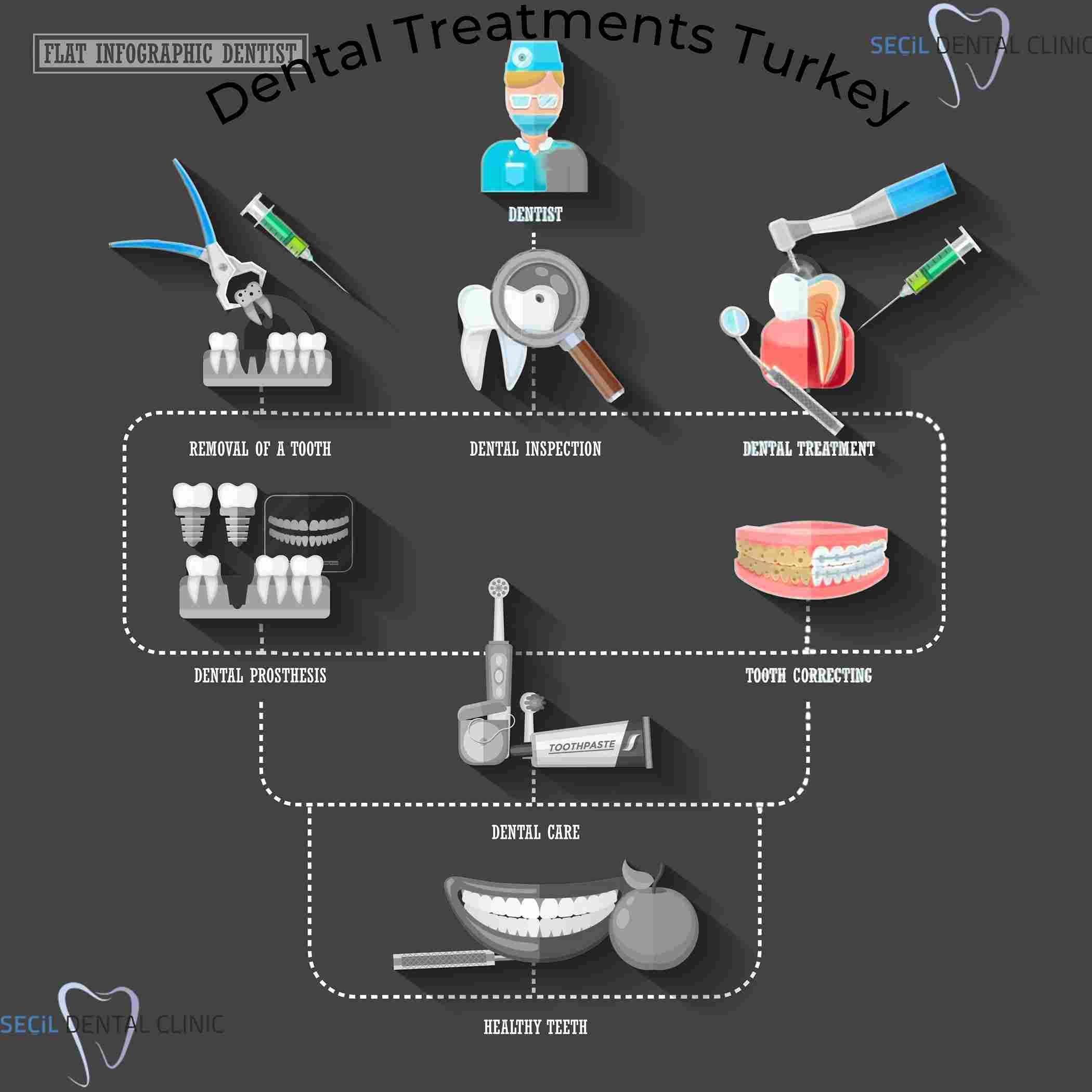 Dental Treatments in Turkey